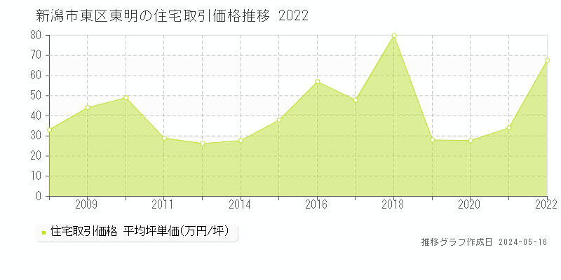 新潟市東区東明の住宅価格推移グラフ 
