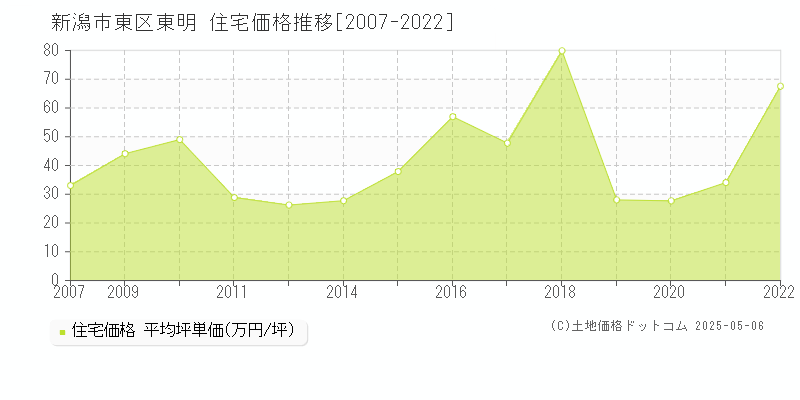 東明(新潟市東区)の住宅価格推移グラフ(坪単価)[2007-2022年]