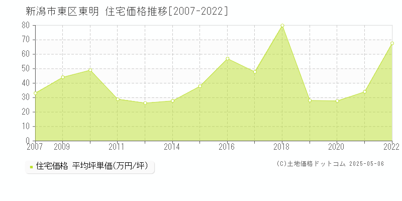 新潟市東区東明の住宅価格推移グラフ 