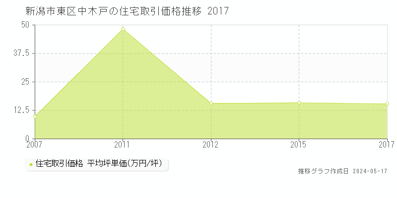 新潟市東区中木戸の住宅価格推移グラフ 
