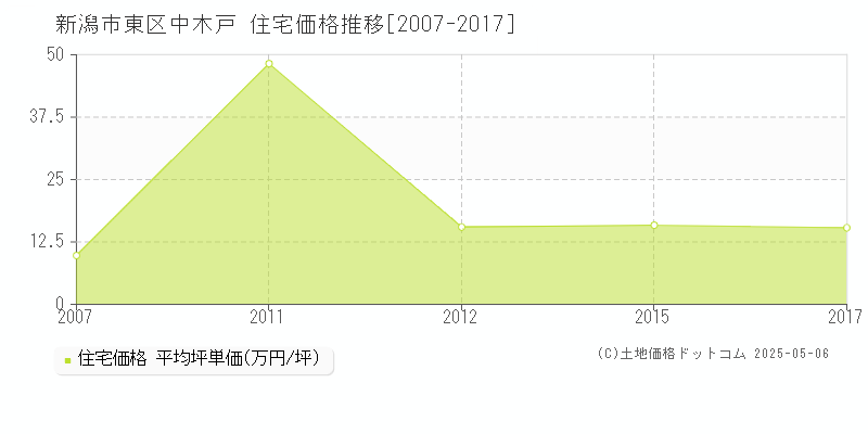 中木戸(新潟市東区)の住宅価格推移グラフ(坪単価)[2007-2017年]
