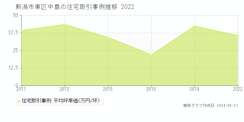 新潟市東区中島の住宅価格推移グラフ 
