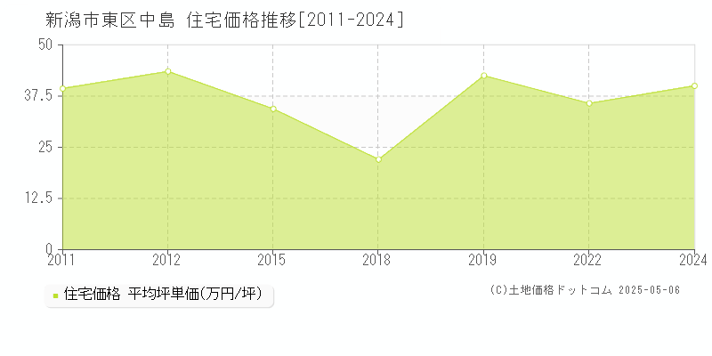中島(新潟市東区)の住宅価格推移グラフ(坪単価)[2011-2024年]