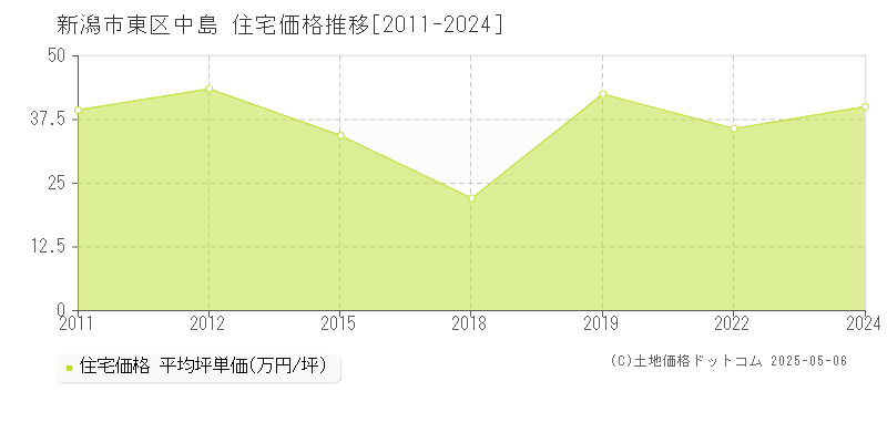 新潟市東区中島の住宅価格推移グラフ 