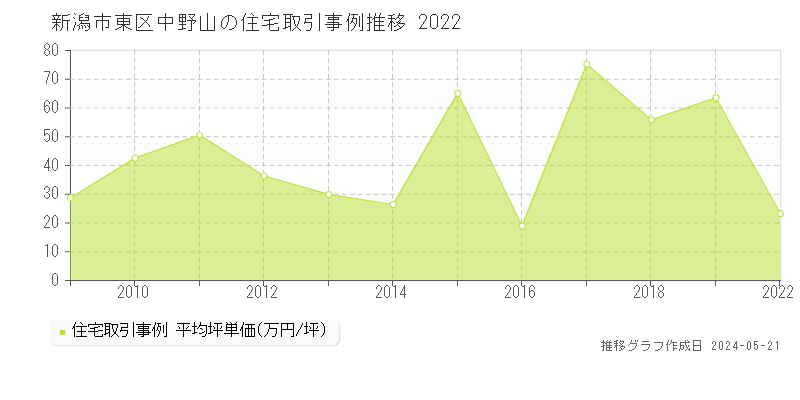 新潟市東区中野山の住宅価格推移グラフ 