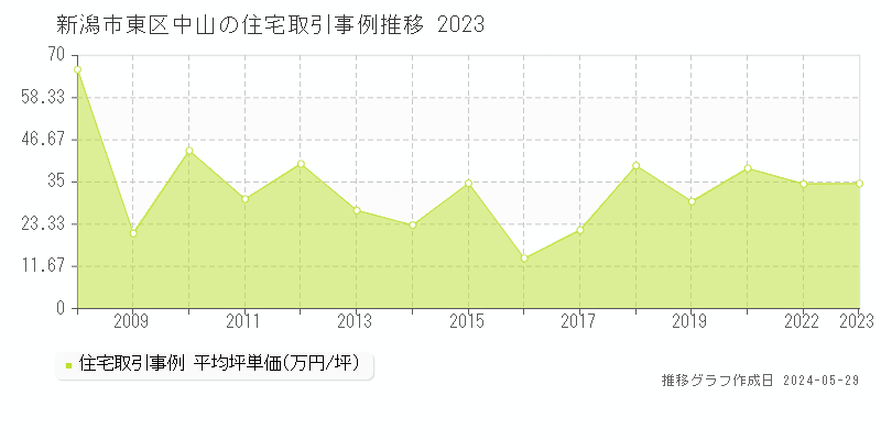 新潟市東区中山の住宅価格推移グラフ 