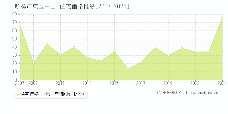 新潟市東区中山の住宅価格推移グラフ 