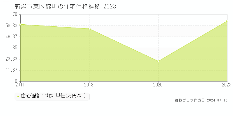 新潟市東区錦町の住宅価格推移グラフ 