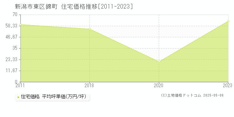 錦町(新潟市東区)の住宅価格推移グラフ(坪単価)[2011-2023年]
