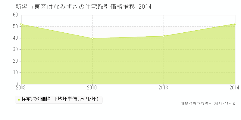 新潟市東区はなみずきの住宅取引価格推移グラフ 