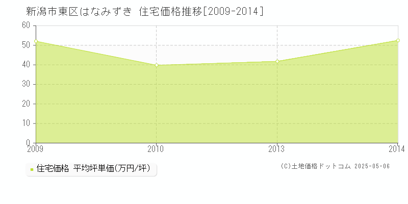 はなみずき(新潟市東区)の住宅価格推移グラフ(坪単価)[2009-2014年]