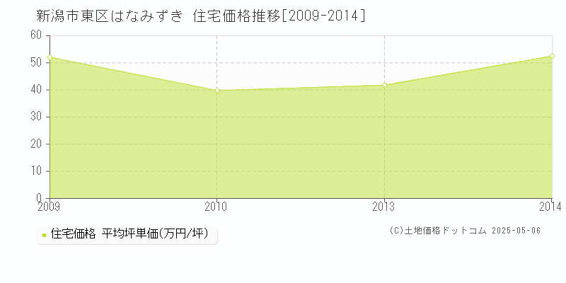 新潟市東区はなみずきの住宅価格推移グラフ 