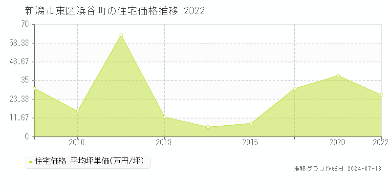 新潟市東区浜谷町の住宅価格推移グラフ 