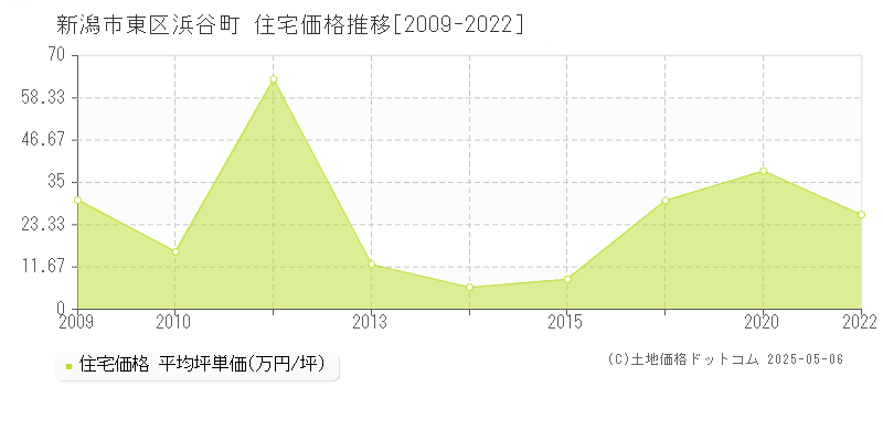 浜谷町(新潟市東区)の住宅価格推移グラフ(坪単価)[2009-2022年]
