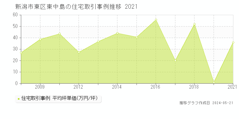 新潟市東区東中島の住宅価格推移グラフ 
