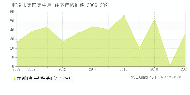 東中島(新潟市東区)の住宅価格推移グラフ(坪単価)[2008-2021年]