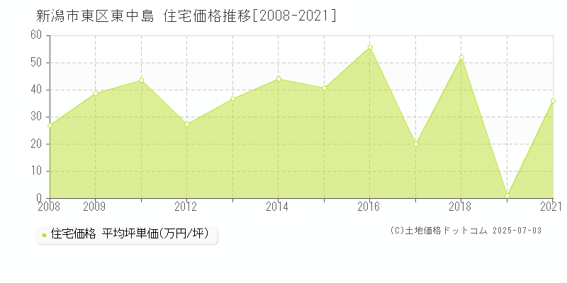 新潟市東区東中島の住宅価格推移グラフ 