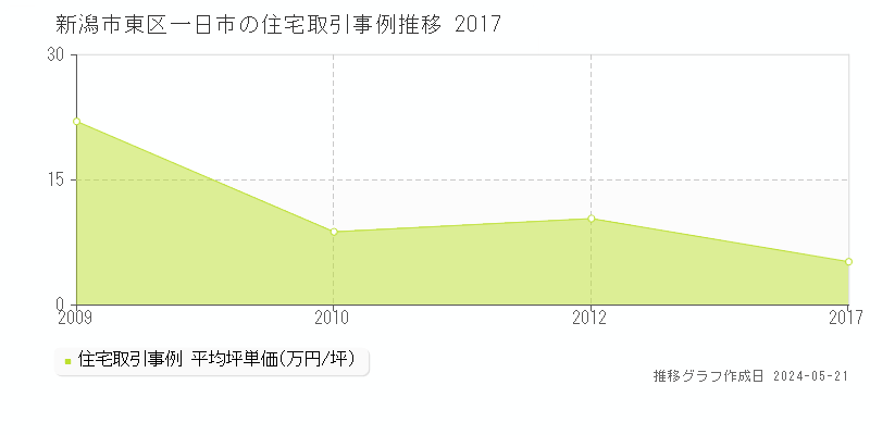 新潟市東区一日市の住宅価格推移グラフ 