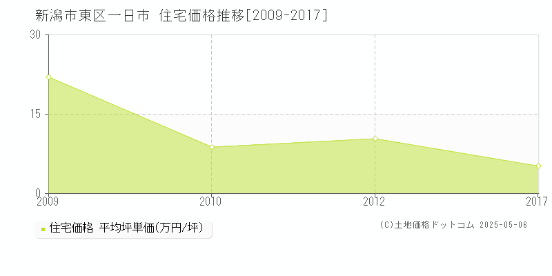一日市(新潟市東区)の住宅価格推移グラフ(坪単価)[2009-2017年]