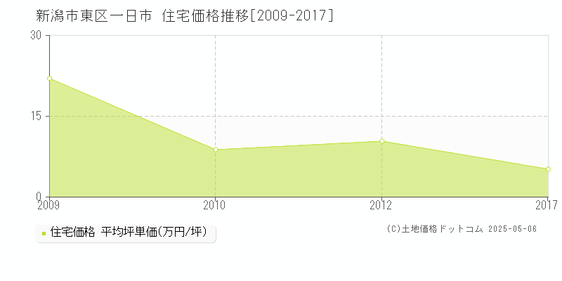 新潟市東区一日市の住宅価格推移グラフ 