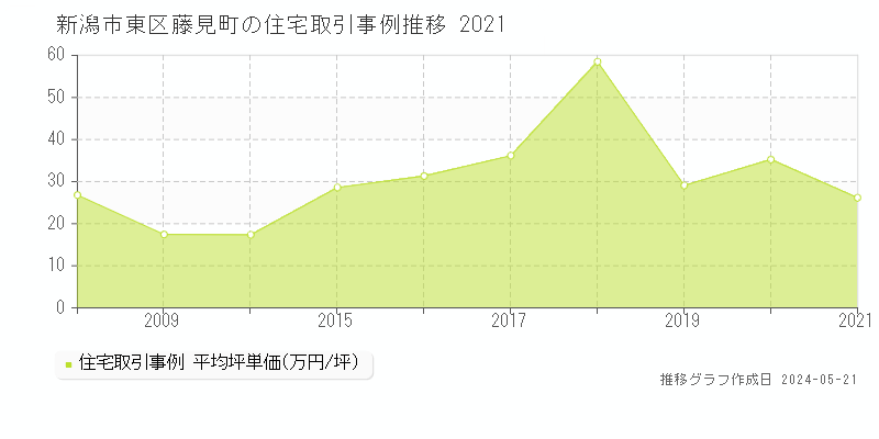 新潟市東区藤見町の住宅価格推移グラフ 