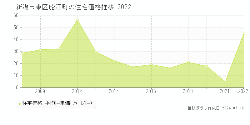 新潟市東区船江町の住宅取引事例推移グラフ 