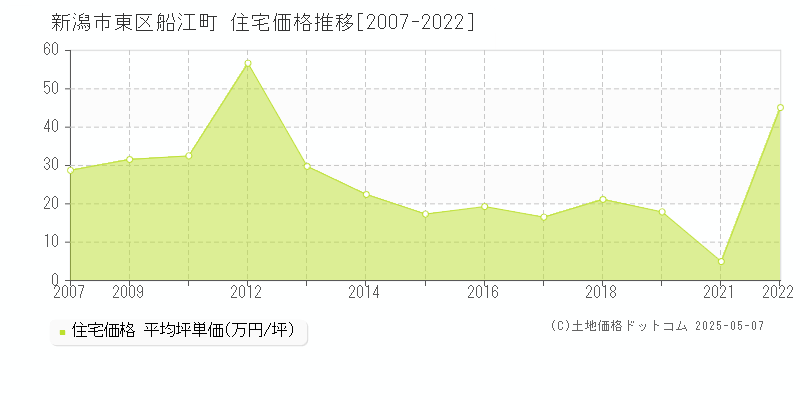 船江町(新潟市東区)の住宅価格推移グラフ(坪単価)[2007-2022年]
