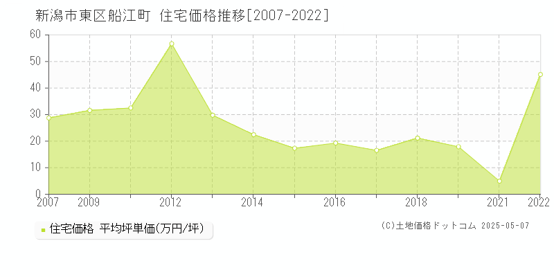 新潟市東区船江町の住宅価格推移グラフ 