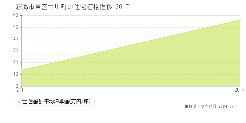 新潟市東区古川町の住宅価格推移グラフ 