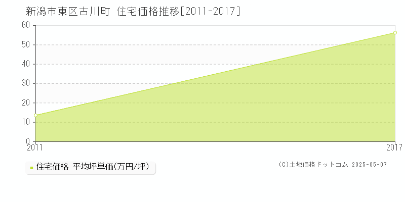 新潟市東区古川町の住宅価格推移グラフ 