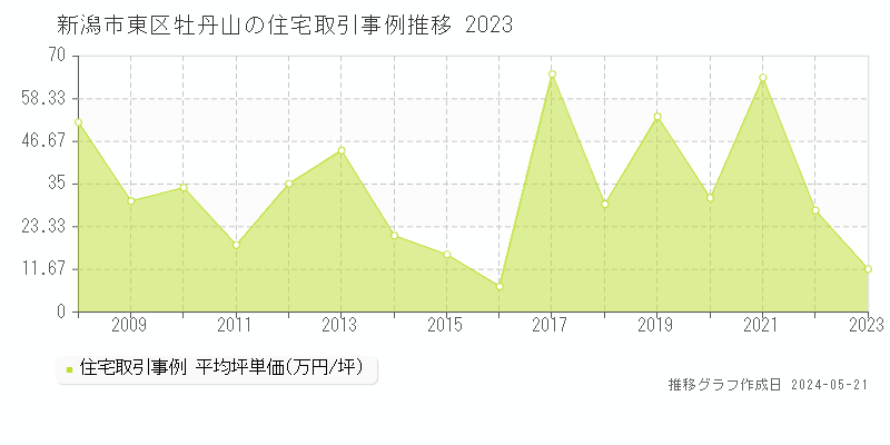 新潟市東区牡丹山の住宅価格推移グラフ 