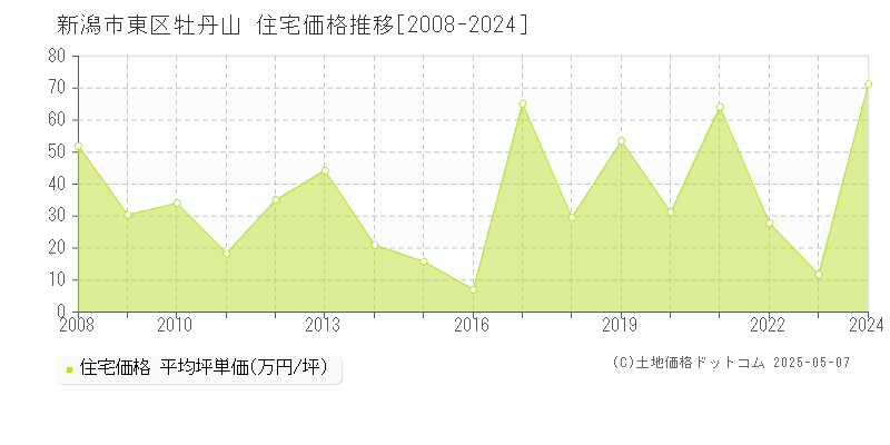 牡丹山(新潟市東区)の住宅価格推移グラフ(坪単価)[2008-2024年]