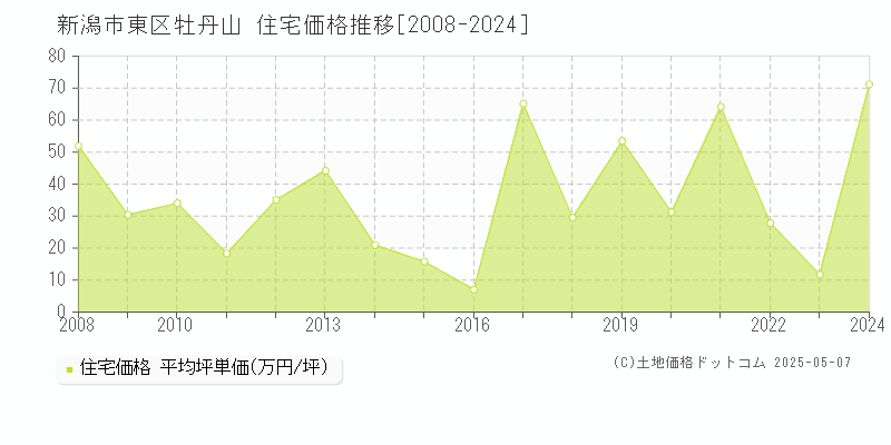 新潟市東区牡丹山の住宅価格推移グラフ 