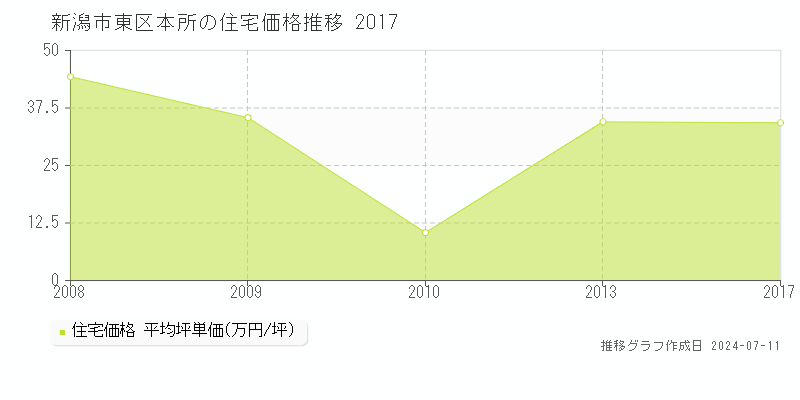 新潟市東区本所の住宅価格推移グラフ 