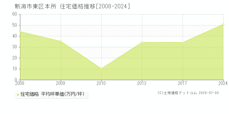 本所(新潟市東区)の住宅価格推移グラフ(坪単価)[2008-2024年]