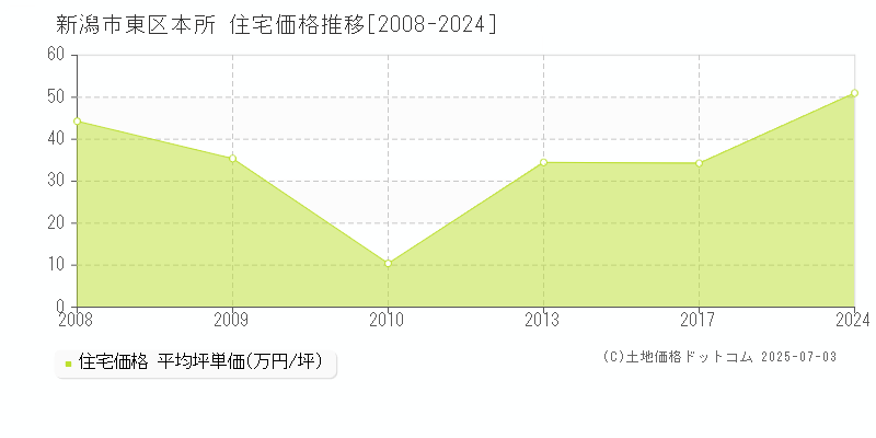 新潟市東区本所の住宅価格推移グラフ 