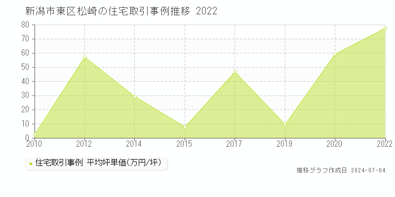 新潟市東区松崎の住宅価格推移グラフ 