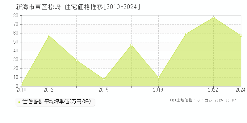 松崎(新潟市東区)の住宅価格推移グラフ(坪単価)[2010-2024年]