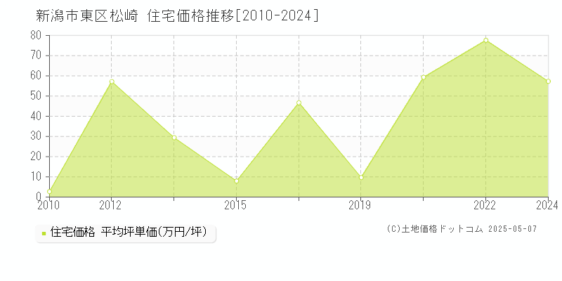 新潟市東区松崎の住宅価格推移グラフ 