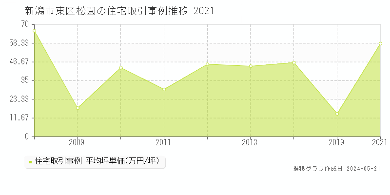 新潟市東区松園の住宅価格推移グラフ 