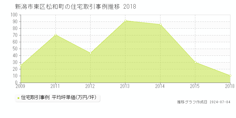 新潟市東区松和町の住宅取引事例推移グラフ 