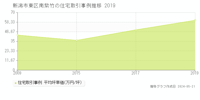新潟市東区南紫竹の住宅価格推移グラフ 