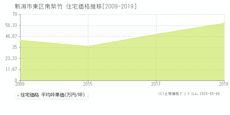 南紫竹(新潟市東区)の住宅価格推移グラフ(坪単価)[2009-2019年]