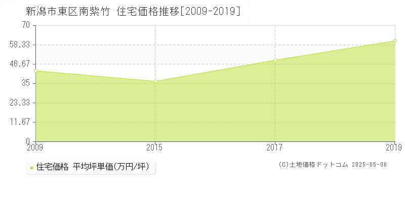 新潟市東区南紫竹の住宅価格推移グラフ 