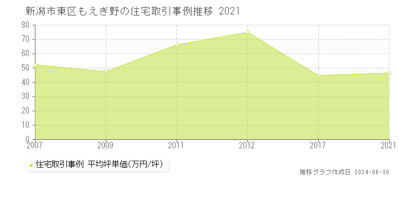 新潟市東区もえぎ野の住宅価格推移グラフ 