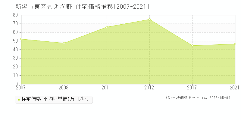 もえぎ野(新潟市東区)の住宅価格推移グラフ(坪単価)[2007-2021年]