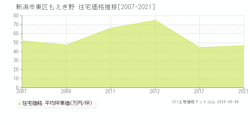 新潟市東区もえぎ野の住宅価格推移グラフ 