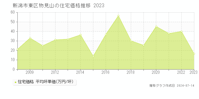 新潟市東区物見山の住宅価格推移グラフ 