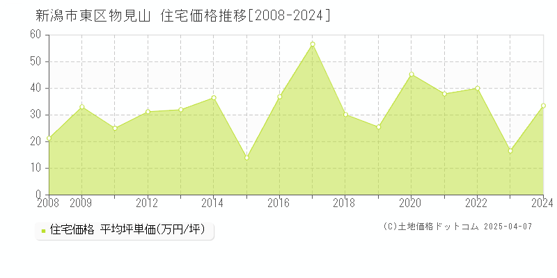 新潟市東区物見山の住宅価格推移グラフ 