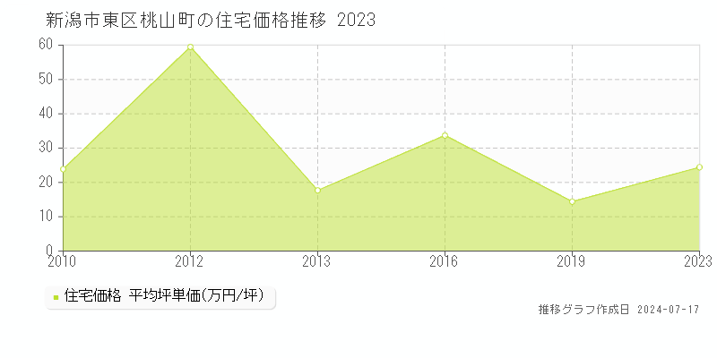 新潟市東区桃山町の住宅価格推移グラフ 